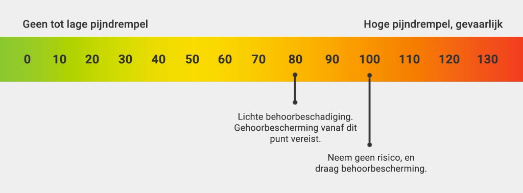 Decibel geluidsniveau schaal